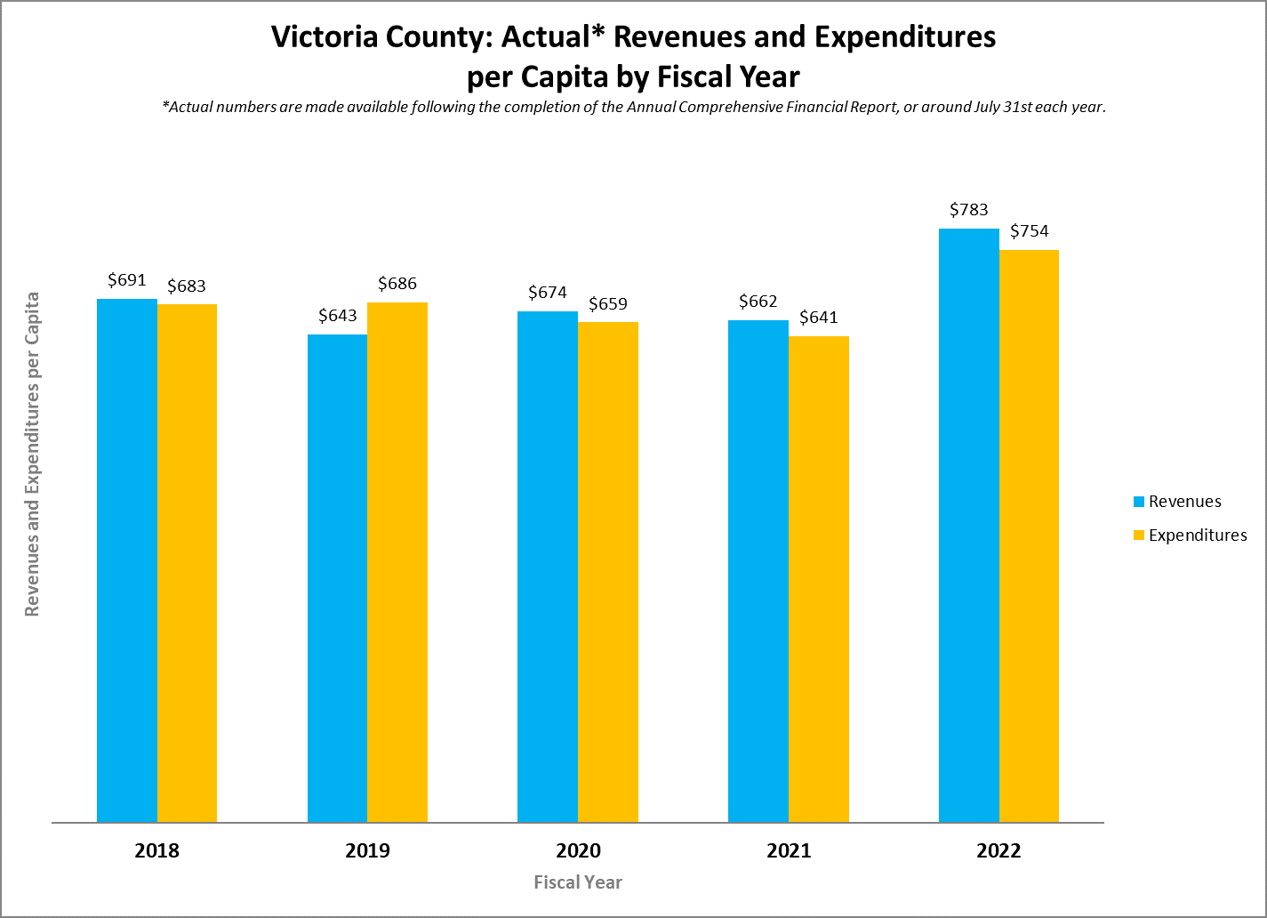 per capita